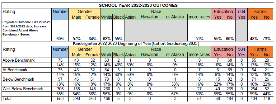 The data table shows the fall 2022 outcome measures using the DIBELS screener for students in grade K.  Proficiency is communicated at Above, At, Below, or Well Below Benchmark.